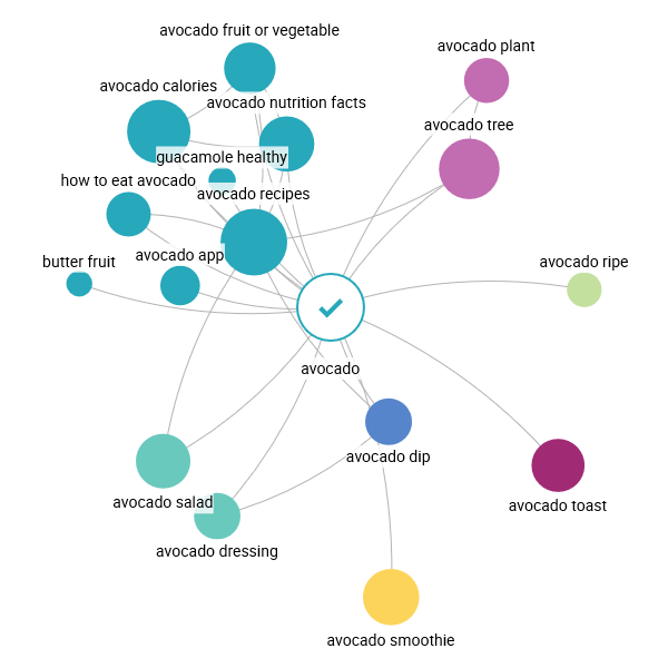 Graphical View of Topics