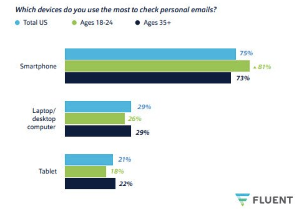 Devices Use to Check Personal Email