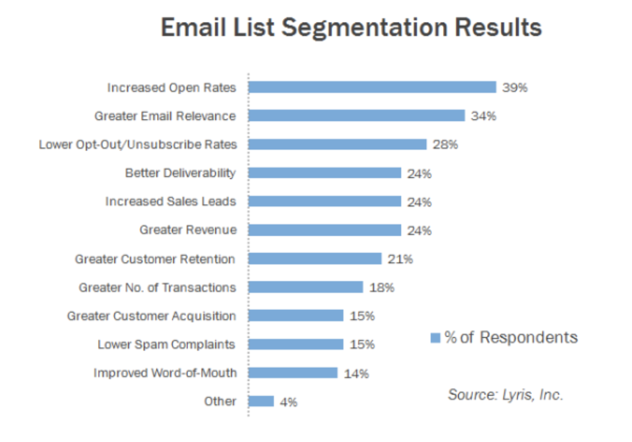 Subscribers Email Segmentation Results