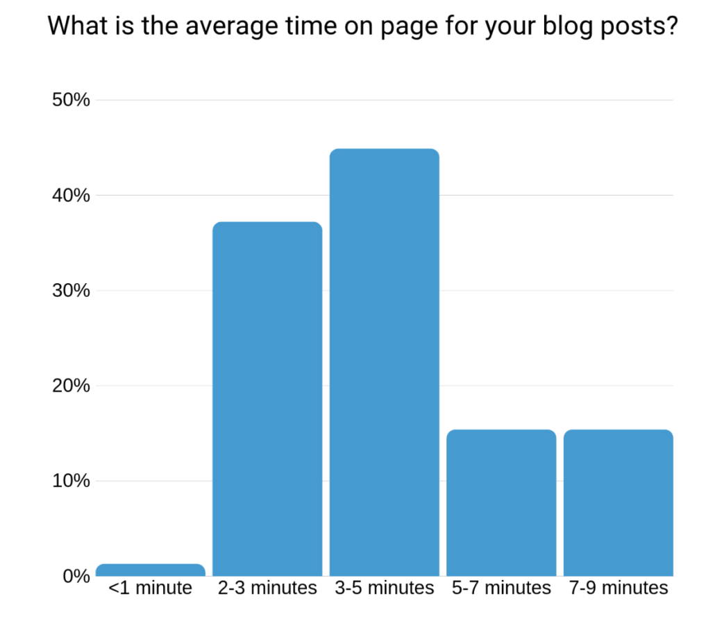 Average Time On Page